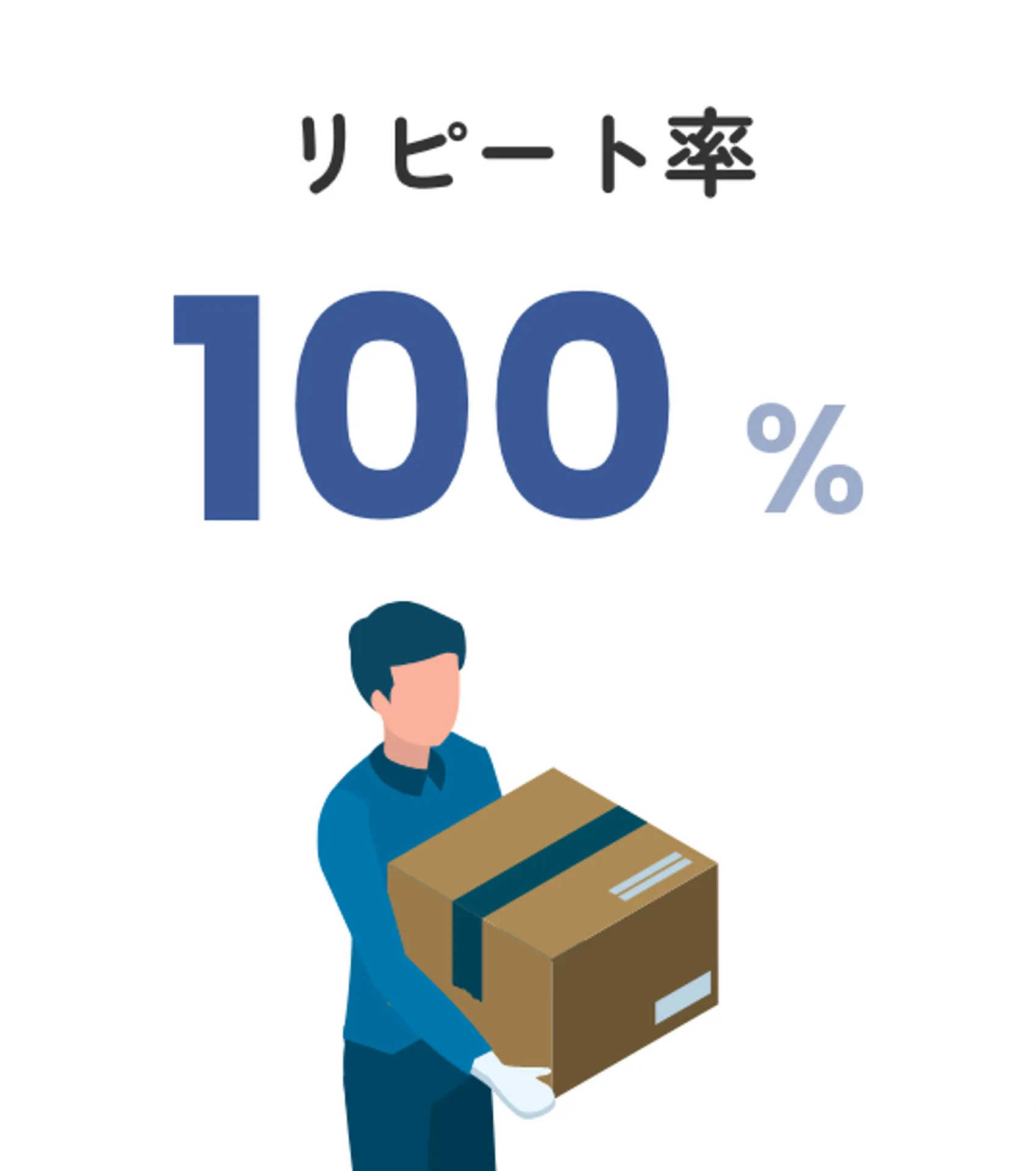 リピート率100%